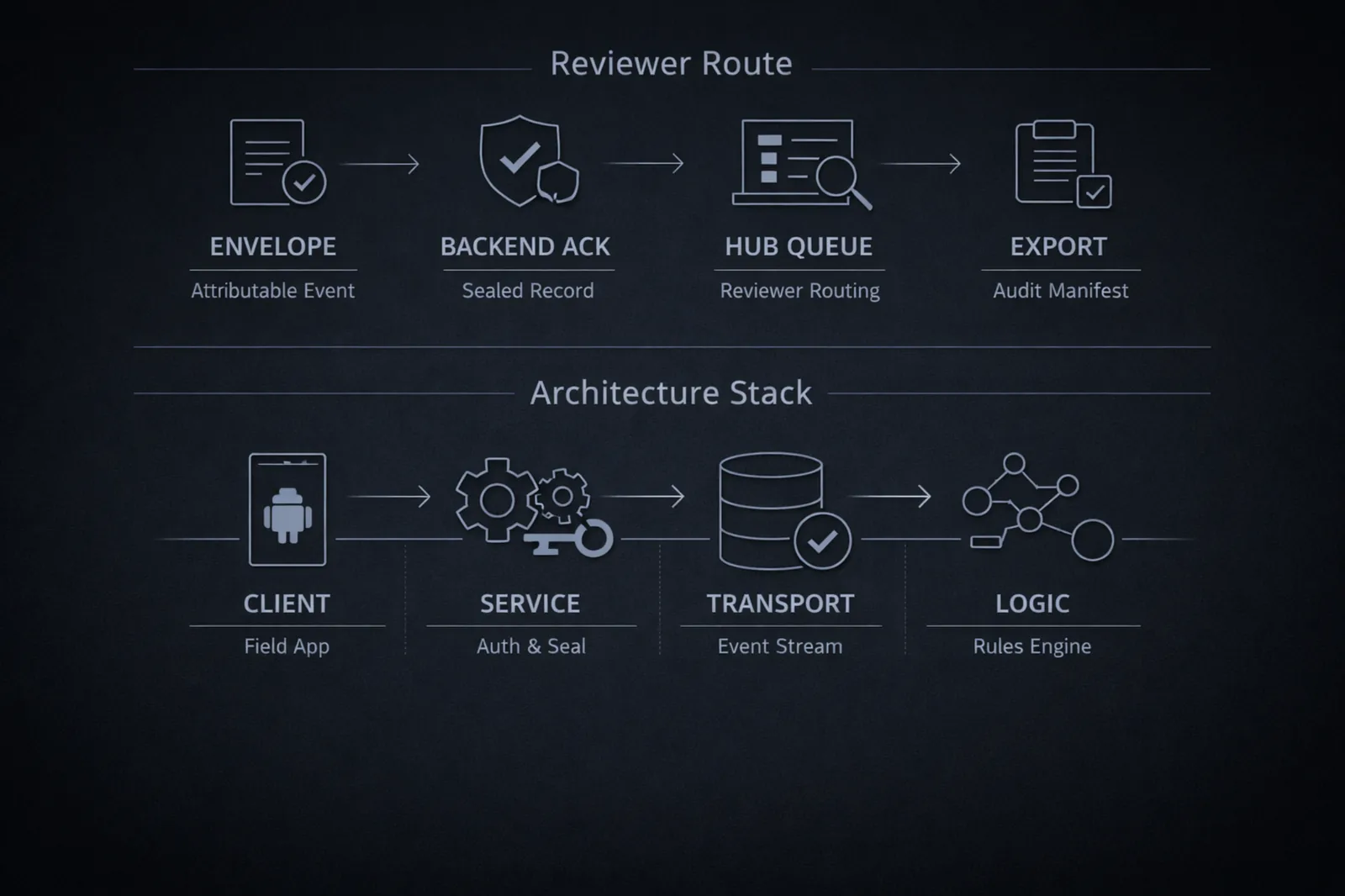 Reviewer route diagram showing envelope, backend acknowledgement, protected Hub queue and export, paired with architecture stack: client, service, transport and logic.